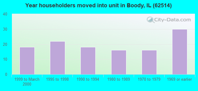 Year householders moved into unit in Boody, IL (62514) 
