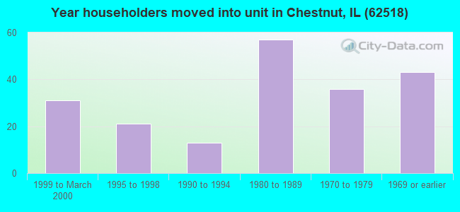 Year householders moved into unit in Chestnut, IL (62518) 