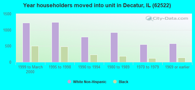 Year householders moved into unit in Decatur, IL (62522) 