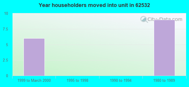 Year householders moved into unit in 62532 
