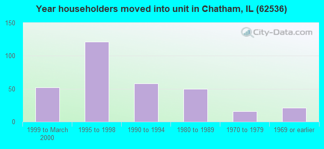 Year householders moved into unit in Chatham, IL (62536) 