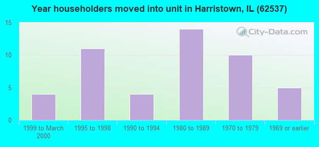 Year householders moved into unit in Harristown, IL (62537) 