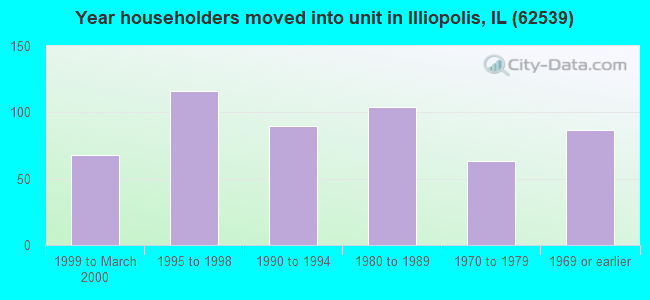 Year householders moved into unit in Illiopolis, IL (62539) 