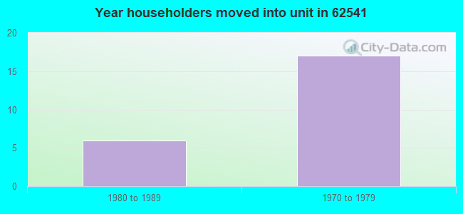 Year householders moved into unit in 62541 