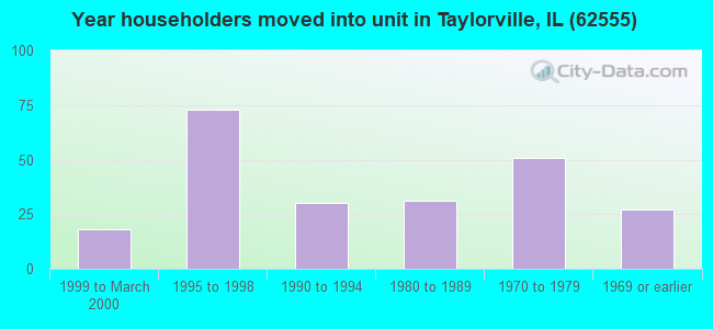 Year householders moved into unit in Taylorville, IL (62555) 