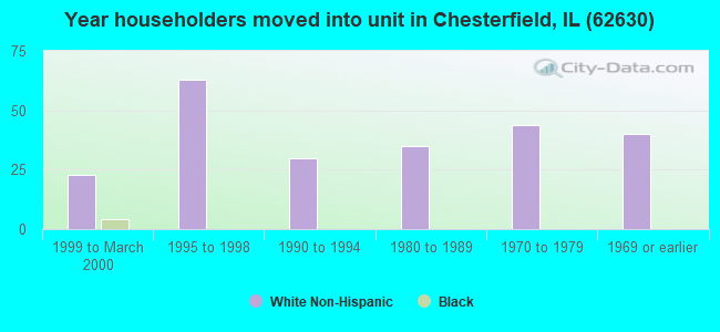 Year householders moved into unit in Chesterfield, IL (62630) 