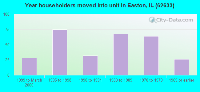 Year householders moved into unit in Easton, IL (62633) 