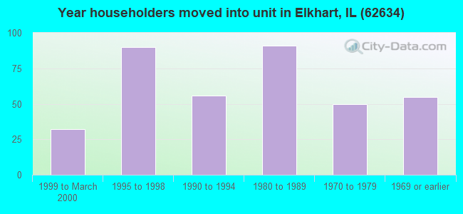 Year householders moved into unit in Elkhart, IL (62634) 