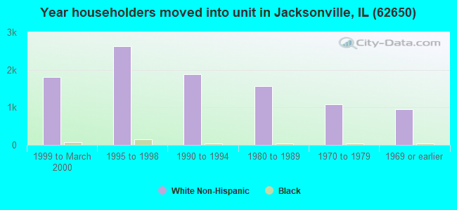 Year householders moved into unit in Jacksonville, IL (62650) 