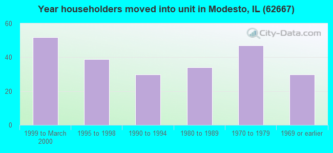 Year householders moved into unit in Modesto, IL (62667) 