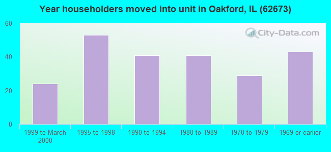 Year householders moved into unit in Oakford, IL (62673) 