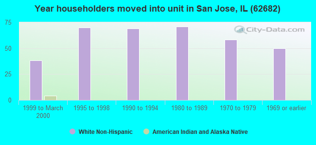 Year householders moved into unit in San Jose, IL (62682) 