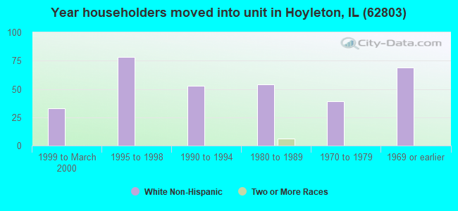 Year householders moved into unit in Hoyleton, IL (62803) 