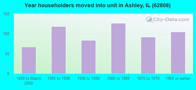 Year householders moved into unit in Ashley, IL (62808) 