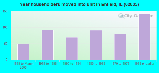 Year householders moved into unit in Enfield, IL (62835) 