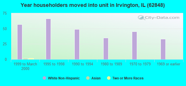 Year householders moved into unit in Irvington, IL (62848) 