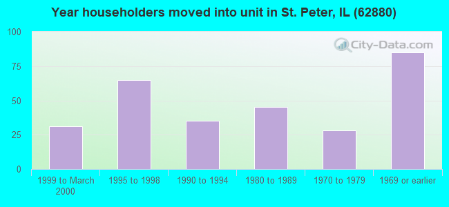Year householders moved into unit in St. Peter, IL (62880) 