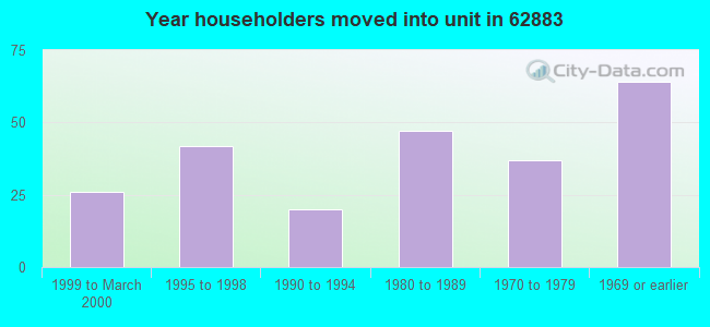 Year householders moved into unit in 62883 