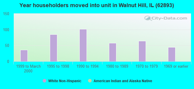 Year householders moved into unit in Walnut Hill, IL (62893) 
