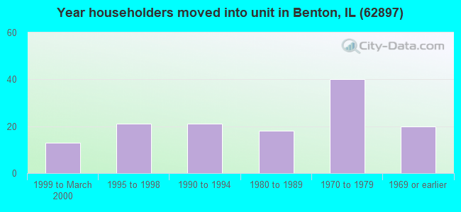 Year householders moved into unit in Benton, IL (62897) 