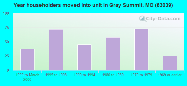 Year householders moved into unit in Gray Summit, MO (63039) 