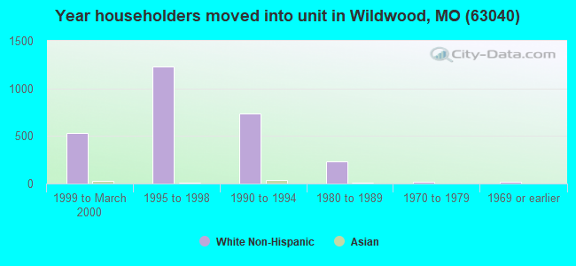Year householders moved into unit in Wildwood, MO (63040) 