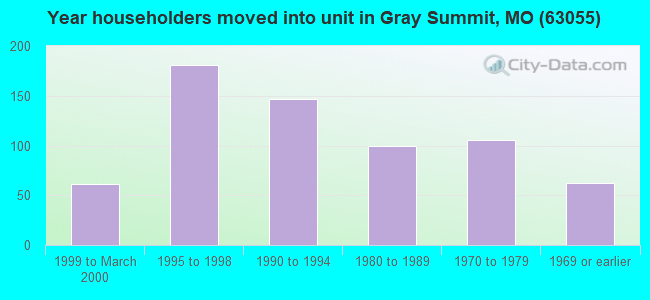 Year householders moved into unit in Gray Summit, MO (63055) 