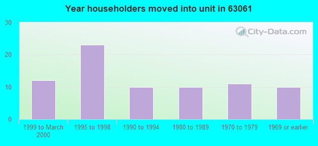 Year householders moved into unit in 63061 
