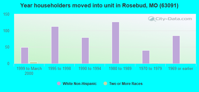 Year householders moved into unit in Rosebud, MO (63091) 