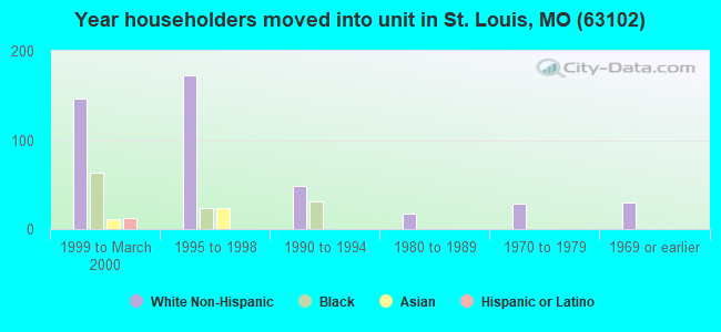 Year householders moved into unit in St. Louis, MO (63102) 