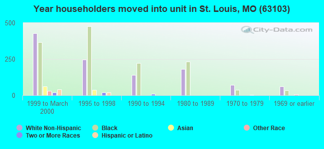 Year householders moved into unit in St. Louis, MO (63103) 