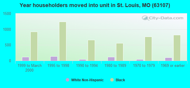 Year householders moved into unit in St. Louis, MO (63107) 