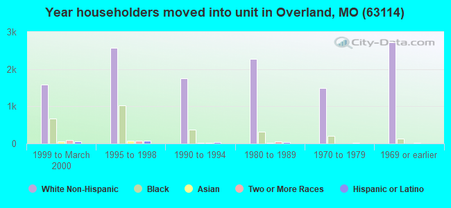Year householders moved into unit in Overland, MO (63114) 
