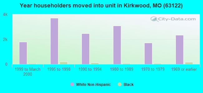 Year householders moved into unit in Kirkwood, MO (63122) 