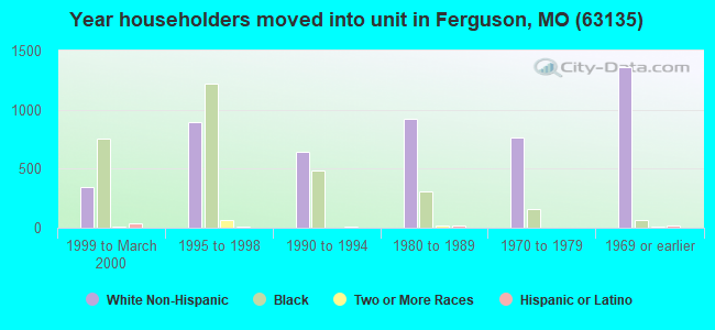 Year householders moved into unit in Ferguson, MO (63135) 