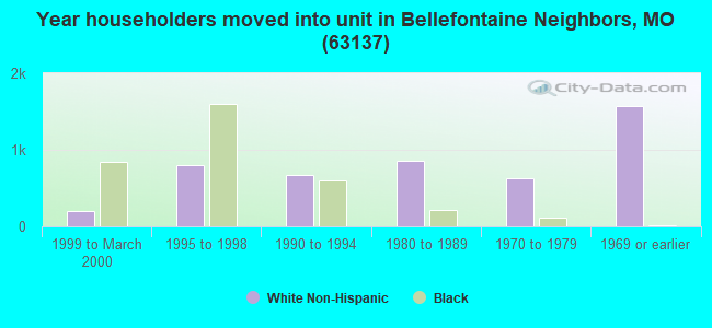 Year householders moved into unit in Bellefontaine Neighbors, MO (63137) 