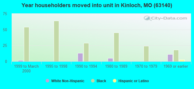 Year householders moved into unit in Kinloch, MO (63140) 