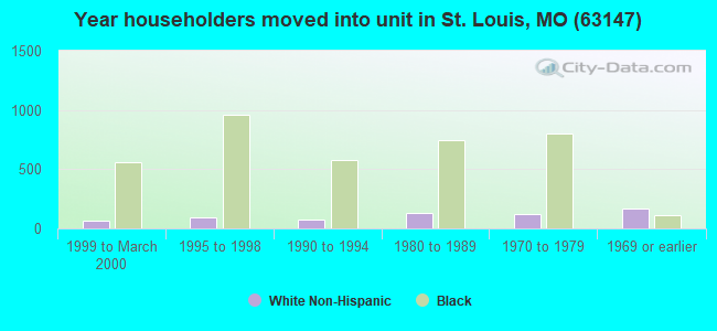 Year householders moved into unit in St. Louis, MO (63147) 