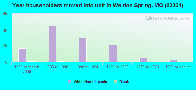 Year householders moved into unit in Weldon Spring, MO (63304) 