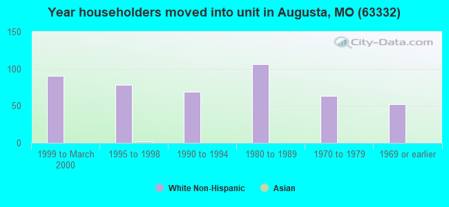 Year householders moved into unit in Augusta, MO (63332) 