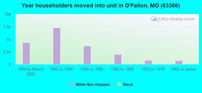 Year householders moved into unit in O'Fallon, MO (63366) 