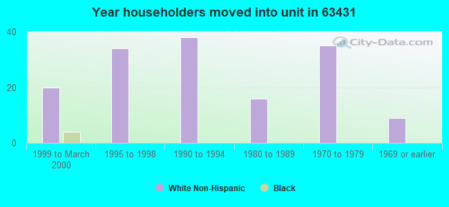 Year householders moved into unit in 63431 