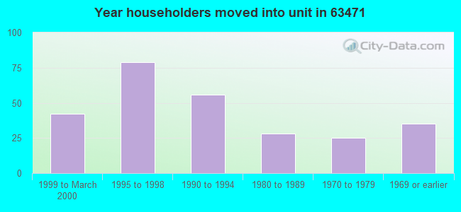 Year householders moved into unit in 63471 