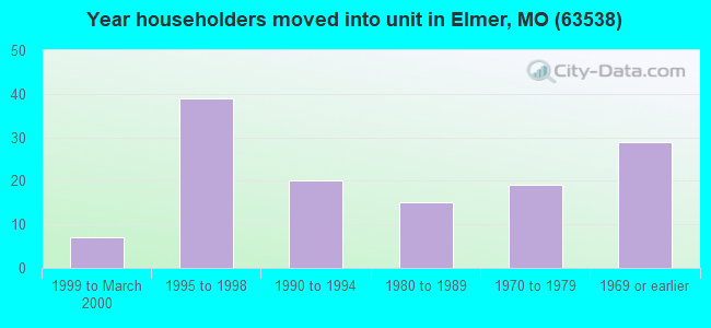 Year householders moved into unit in Elmer, MO (63538) 