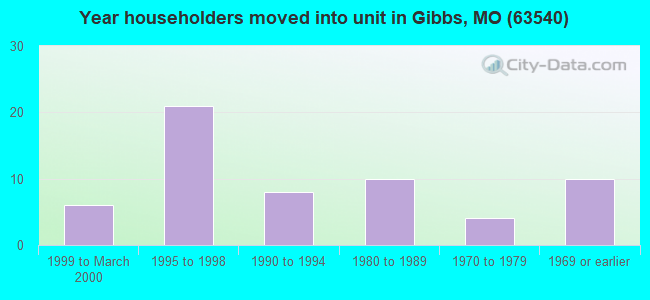 Year householders moved into unit in Gibbs, MO (63540) 