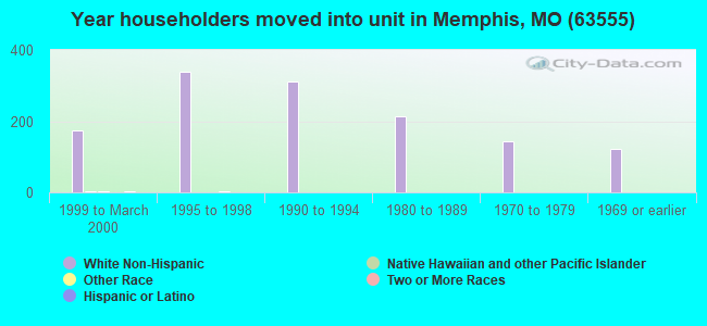 Year householders moved into unit in Memphis, MO (63555) 