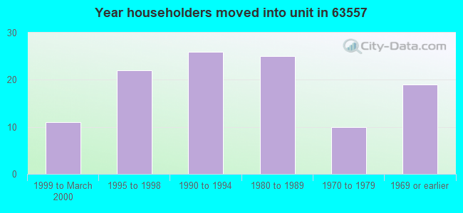 Year householders moved into unit in 63557 