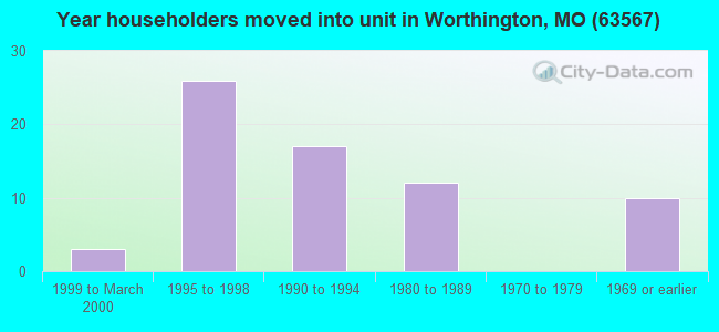 Year householders moved into unit in Worthington, MO (63567) 