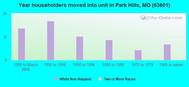 Year householders moved into unit in Park Hills, MO (63601) 