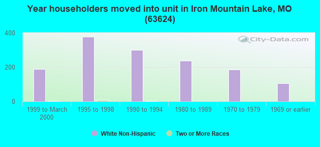 Year householders moved into unit in Iron Mountain Lake, MO (63624) 